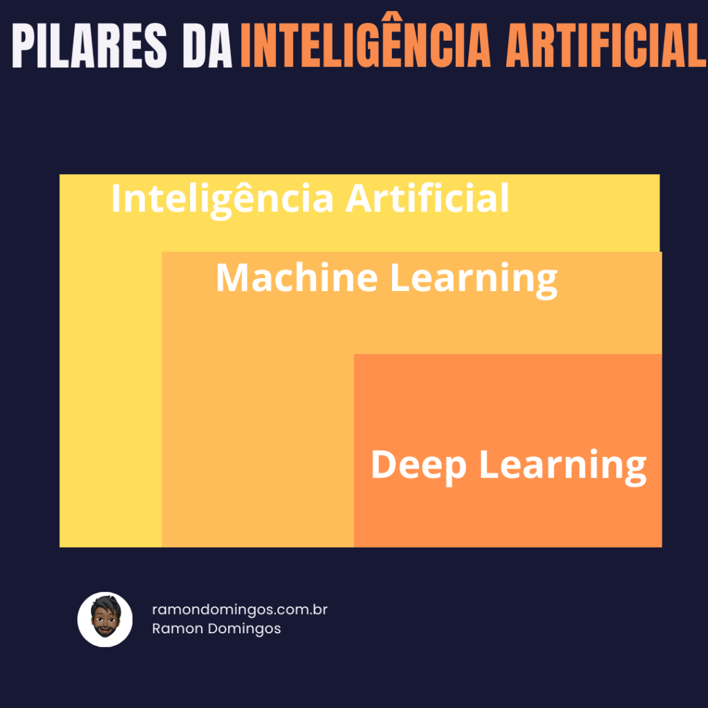 Pilares da Inteligência artificial ( Deep Learning e Machine Learning) 