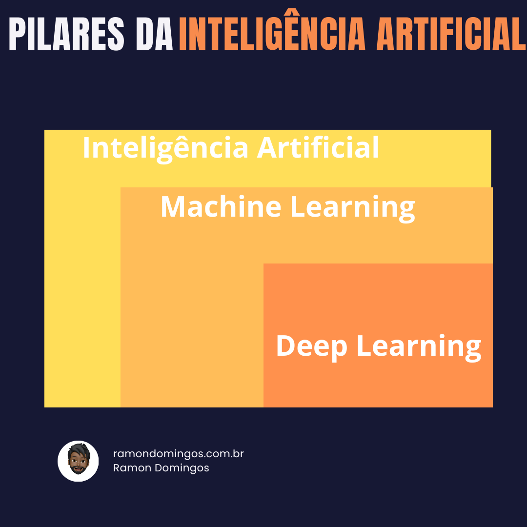 Diferença Entre Machine Learning E Deep Learning Ramon Domingos Blog 0406