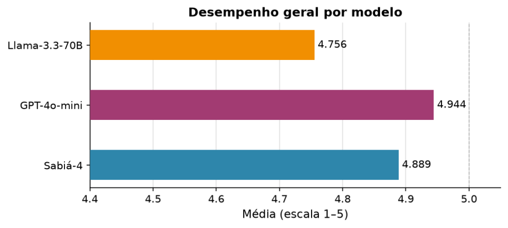 Desempenho geral por modelo